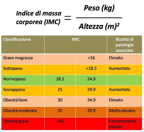 Sovrappeso e obesità